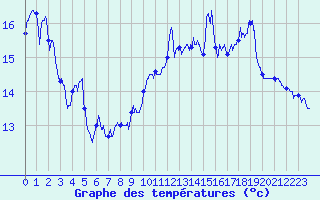 Courbe de tempratures pour Cap Bar (66)