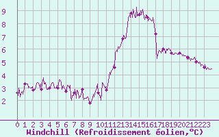 Courbe du refroidissement olien pour Villacoublay (78)