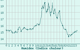 Courbe de l'humidex pour Ile d'Yeu - Saint-Sauveur (85)