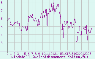 Courbe du refroidissement olien pour Lannion (22)
