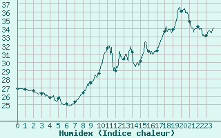 Courbe de l'humidex pour Cap Bar (66)