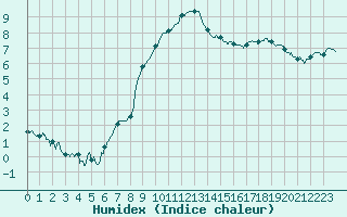 Courbe de l'humidex pour Rennes (35)