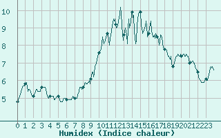 Courbe de l'humidex pour Ploumanac'h (22)