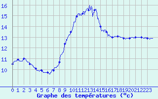 Courbe de tempratures pour Porquerolles (83)