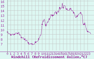 Courbe du refroidissement olien pour Boulogne (62)