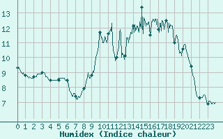 Courbe de l'humidex pour Lannion (22)