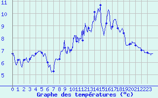 Courbe de tempratures pour Le Touquet (62)