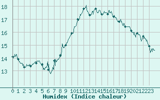Courbe de l'humidex pour Embrun (05)