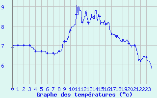 Courbe de tempratures pour Dieppe (76)