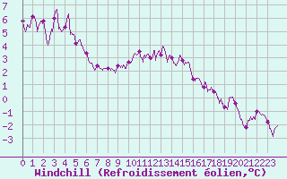 Courbe du refroidissement olien pour Dole-Tavaux (39)