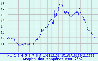 Courbe de tempratures pour St-Philbert (44)