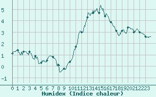 Courbe de l'humidex pour Dijon / Longvic (21)