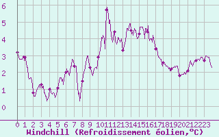 Courbe du refroidissement olien pour Cherbourg (50)