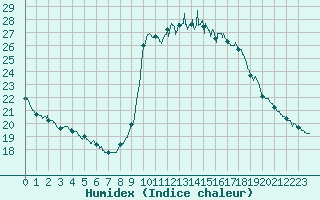 Courbe de l'humidex pour Solenzara - Base arienne (2B)