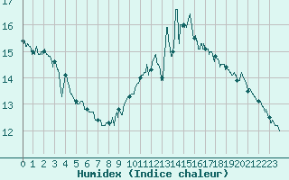 Courbe de l'humidex pour Cap de la Hve (76)