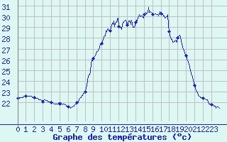 Courbe de tempratures pour Cap Pertusato (2A)