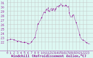 Courbe du refroidissement olien pour Cap Pertusato (2A)