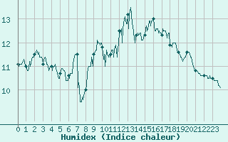 Courbe de l'humidex pour Ile de Groix (56)