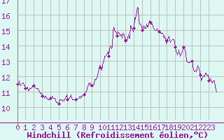 Courbe du refroidissement olien pour Rennes (35)