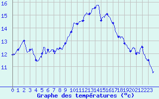 Courbe de tempratures pour Bziers Cap d