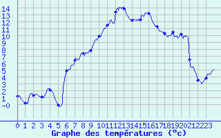 Courbe de tempratures pour Figari (2A)