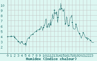 Courbe de l'humidex pour Dijon / Longvic (21)