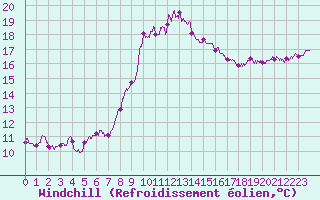 Courbe du refroidissement olien pour Istres (13)