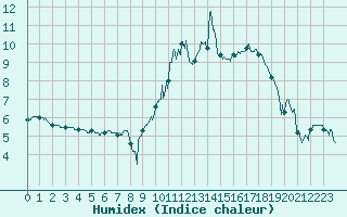 Courbe de l'humidex pour Deauville (14)