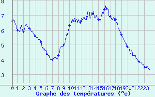 Courbe de tempratures pour Mont-Aigoual (30)