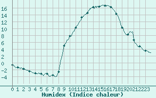 Courbe de l'humidex pour Colmar (68)