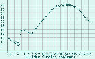 Courbe de l'humidex pour Romorantin (41)