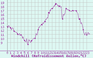 Courbe du refroidissement olien pour Lyon - Saint-Exupry (69)