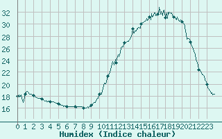 Courbe de l'humidex pour Mont-de-Marsan (40)