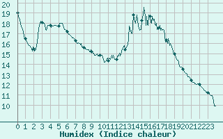 Courbe de l'humidex pour Brive-Souillac (19)