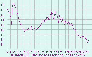 Courbe du refroidissement olien pour Muret (31)