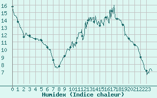 Courbe de l'humidex pour Blois (41)