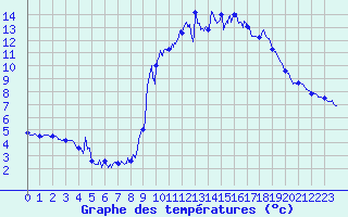 Courbe de tempratures pour Embrun (05)
