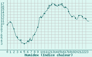 Courbe de l'humidex pour Figari (2A)