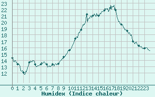 Courbe de l'humidex pour Nmes - Courbessac (30)