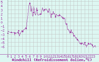 Courbe du refroidissement olien pour Villar-d