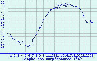 Courbe de tempratures pour Avord (18)