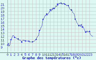 Courbe de tempratures pour Dijon / Longvic (21)