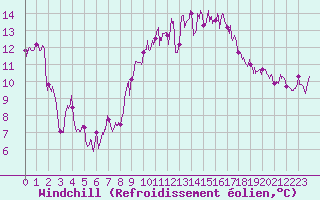 Courbe du refroidissement olien pour Hyres (83)