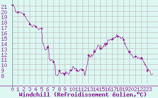 Courbe du refroidissement olien pour Marignane (13)