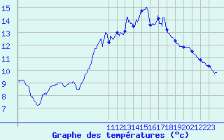 Courbe de tempratures pour Pau (64)