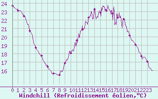 Courbe du refroidissement olien pour Mont-Saint-Vincent (71)
