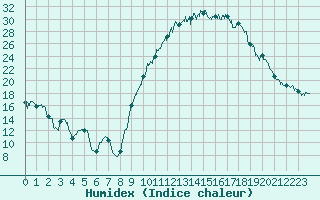 Courbe de l'humidex pour Cazaux (33)