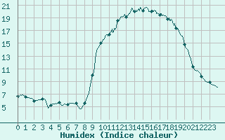 Courbe de l'humidex pour Nmes - Courbessac (30)