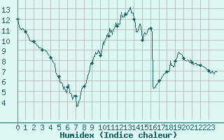 Courbe de l'humidex pour Charleville-Mzires (08)