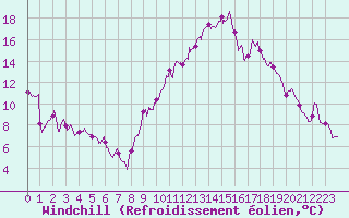 Courbe du refroidissement olien pour Nmes - Garons (30)